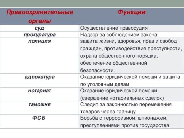 Правоохранительные органы Функции суд Осуществление правосудия прокуратура Надзор за соблюдением закона полиция защита жизни, здоровья, прав и свобод граждан, противодействие преступности, охрана общественного порядка, обеспечение общественной безопасности. адвокатура Оказание юридической помощи и защита по уголовным делам нотариат Оказание юридической помощи (свершение нотариальных сделок) таможня Следит за законностью перемещения товаров через границу ФСБ Борьба с терроризмом, шпионажем, преступлениями против государства 
