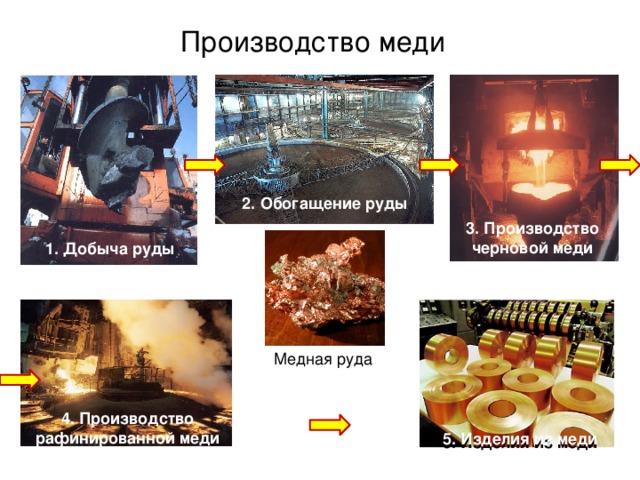Особенности размещения предприятий цветной металлургии У сырья, так как очень низкое Обогащение содержание металла в руде руды  У сырья, так как очень низкое содержание металла в руде Производство тяжёлых металлов (Производство меди)  У источников дешёвой электроэнергии  Производство лёгких металлов  (Производство алюминия)