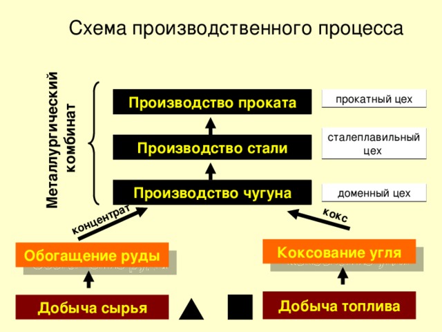 Металлургический комбинат концентрат кокс Схема производственного процесса Производство проката прокатный цех сталеплавильный цех Производство стали Производство чугуна доменный цех Коксование угля Обогащение руды Добыча топлива Добыча сырья