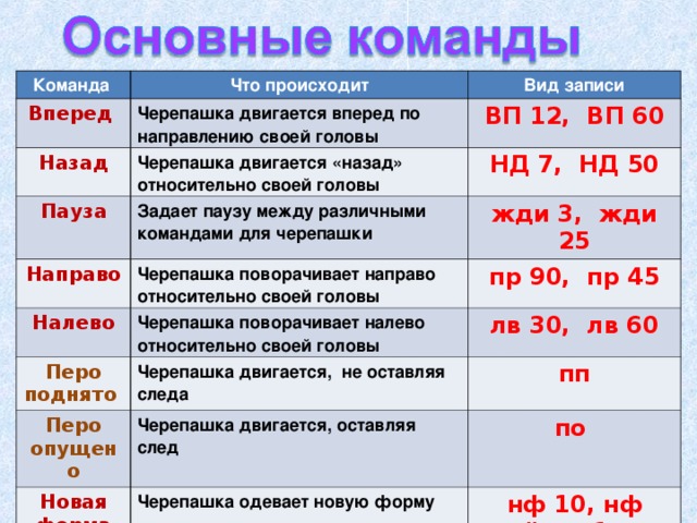 Команда Что происходит Вперед Вид записи Черепашка двигается вперед по направлению своей головы Назад ВП 12, ВП 60 Черепашка двигается «назад» относительно своей головы Пауза НД 7, НД 50 Задает паузу между различными командами для черепашки Направо Налево Черепашка поворачивает направо относительно своей головы жди 3, жди 25 Черепашка поворачивает налево относительно своей головы Перо поднято пр 90, пр 45 лв 30, лв 60 Черепашка двигается, не оставляя следа Перо опущено пп Черепашка двигается, оставляя след Новая форма по Черепашка одевает новую форму нф 10, нф “ дом1, нф [ кот1 кот2 ]