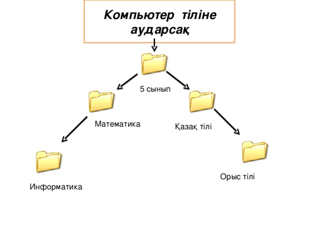Компьютер тіліне аударсақ 5 сынып Математика Қазақ тілі Орыс тілі Информатика 