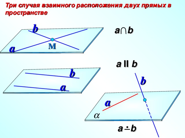 Три случая взаимного расположения двух прямых в пространстве b  а b a М  а II b b b a a  а b 