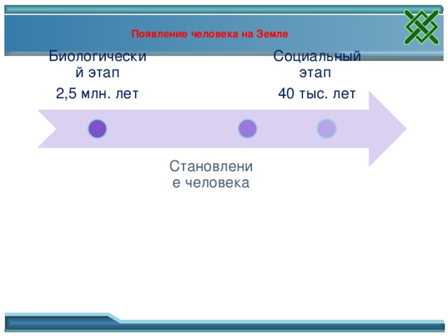  Появление человека на Земле   Биологический этап Социальный этап 2,5 млн. лет 40 тыс. лет Становление человека 