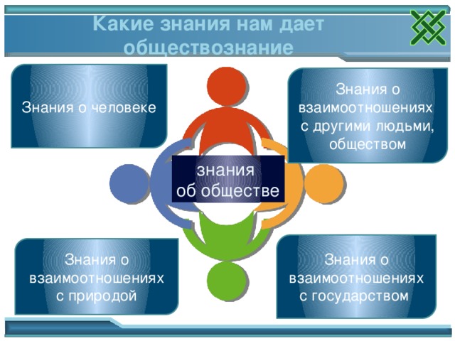  Какие знания нам дает обществознание   Знания о человеке Знания о взаимоотношениях с другими людьми, обществом знания об обществе Учащиеся вспоминают какие знания нам дает обществознание Знания о взаимоотношениях с государством Знания о взаимоотношениях с природой 2 