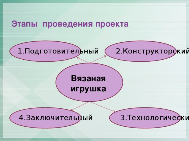 Этапы проведения проекта 1.Подготовительный 2.Конструкторский Вязаная игрушка 3.Технологический 4.Заключительный