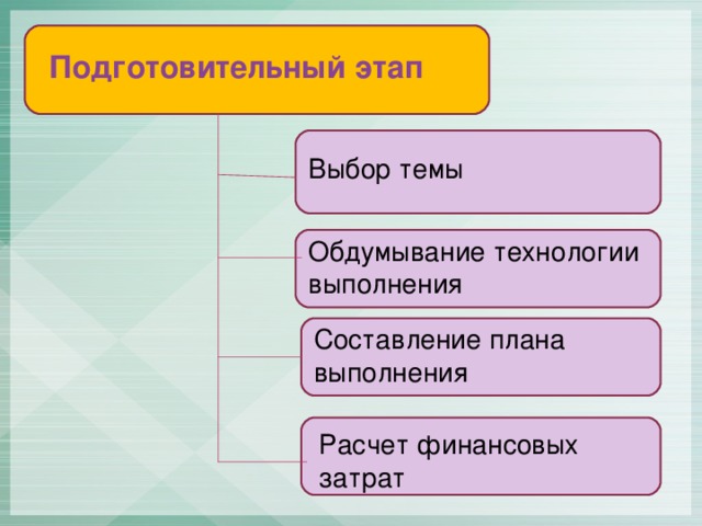 Подготовительный этап Выбор темы Обдумывание технологии выполнения Составление плана выполнения Расчет финансовых затрат