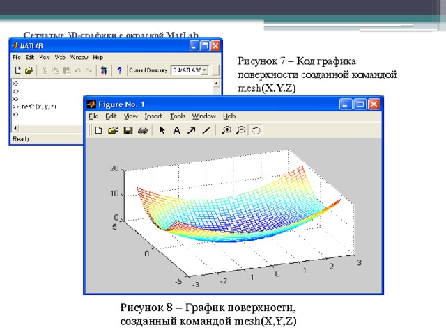 Сетчатые 3D-графики с окраской MatLab   Рисунок 7 – Код графика поверхности созданной командой mesh(X.Y.Z) Рисунок 8 – График поверхности, созданный командой mesh(X,Y,Z) 
