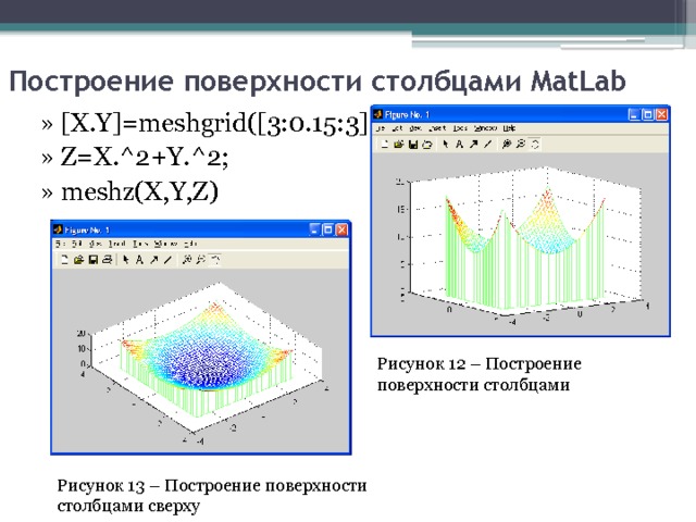 Построение поверхности столбцами MatLab   » [X.Y]=meshgrid([3:0.15:3]);  » Z=X.^2+Y.^2;  » meshz(X,Y,Z) Рисунок 12 – Построение поверхности столбцами Рисунок 13 – Построение поверхности столбцами сверху 