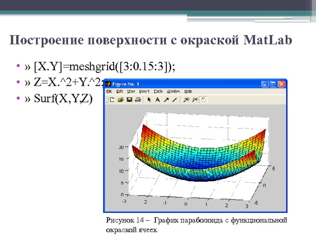 Построение поверхности с окраской MatLab » [X.Y]=meshgrid([3:0.15:3]);  » Z=X.^2+Y.^2;  » Surf(X,Y,Z) Рисунок 14 ­–  График параболоида с функциональной окраской ячеек 