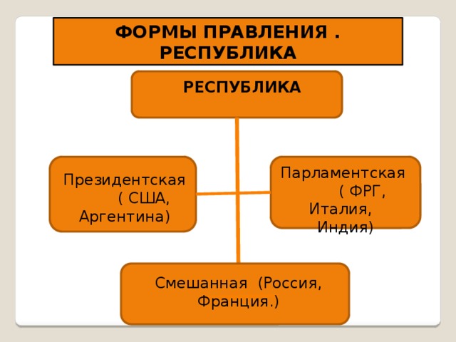 ФОРМЫ ПРАВЛЕНИЯ . РЕСПУБЛИКА РЕСПУБЛИКА Парламентская ( ФРГ, Италия, Индия)  Президентская ( США, Аргентина) Смешанная  (Россия, Франция.)  