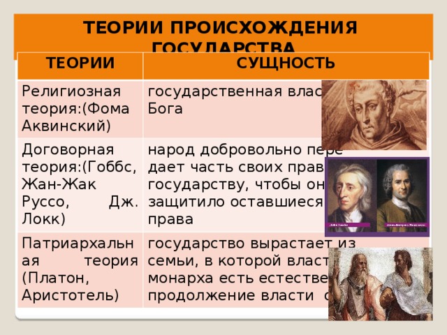 ТЕОРИИ ПРОИСХОЖДЕНИЯ ГОСУДАРСТВА ТЕОРИИ СУЩНОСТЬ Религиозная теория:(Фома Аквинский) государственная власть от Договорная теория:(Гоббс, Жан-Жак Руссо, Дж. Локк) Бога народ добровольно пере Патриархальная теория (Платон, Аристотель) дает часть своих прав государство вырастает из семьи, в которой власть государству, чтобы оно монарха есть естественное защитило оставшиеся права продолжение власти отца. 
