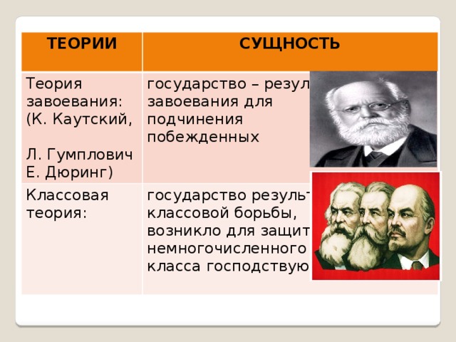 ТЕОРИИ Теория завоевания:(К. Каутский, СУЩНОСТЬ  Л. Гумплович государство – результат Классовая теория: Е. Дюринг) завоевания для государство результат классовой борьбы, подчинения побежденных возникло для защиты немногочисленного класса господствующих 